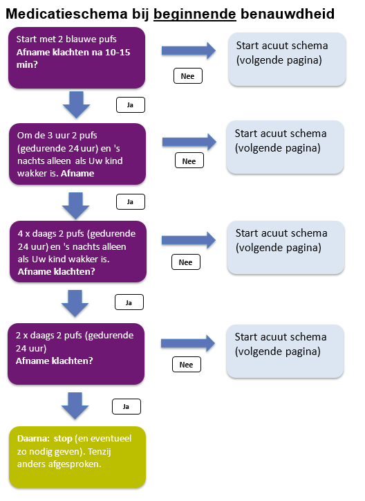 Medicatieschema bij beginnende benauwdheid