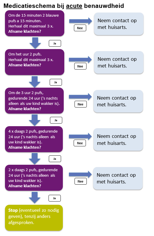 Medicatieschema bij acute benauwdheid